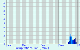Graphique des précipitations prvues pour Plouigneau