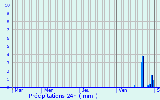 Graphique des précipitations prvues pour Lacanche