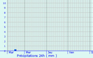 Graphique des précipitations prvues pour Chteau-Gontier