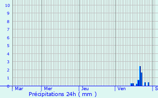 Graphique des précipitations prvues pour Chteau-Chinon (Ville)