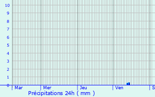 Graphique des précipitations prvues pour crille