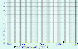 Graphique des précipitations prvues pour Mazerolles