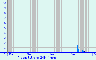 Graphique des précipitations prvues pour Les Grands-Chzeaux