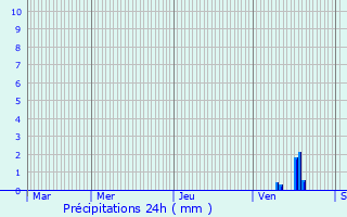 Graphique des précipitations prvues pour Bresdon