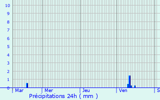 Graphique des précipitations prvues pour Mornans