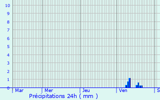 Graphique des précipitations prvues pour Savign