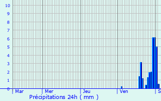 Graphique des précipitations prvues pour Bartenheim