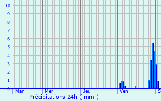 Graphique des précipitations prvues pour Bourbach-le-Bas