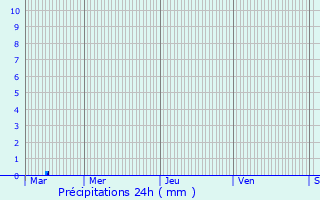 Graphique des précipitations prvues pour Chang