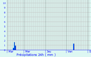 Graphique des précipitations prvues pour Charols