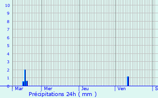 Graphique des précipitations prvues pour Souspierre