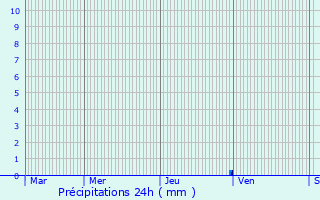 Graphique des précipitations prvues pour Saugnacq-et-Muret