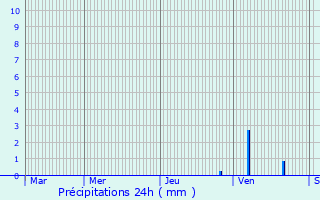 Graphique des précipitations prvues pour Caylus