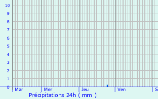 Graphique des précipitations prvues pour Villedubert