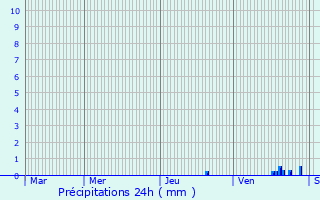 Graphique des précipitations prvues pour Vernot