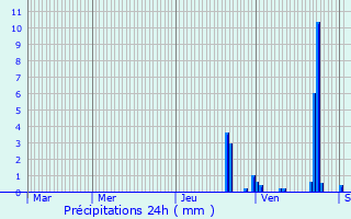 Graphique des précipitations prvues pour Chne-Sec