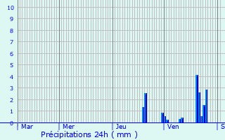 Graphique des précipitations prvues pour Vaudrey