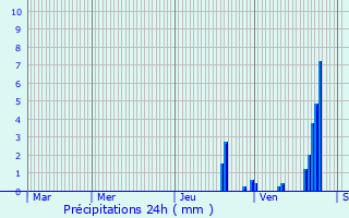 Graphique des précipitations prvues pour Balaiseaux