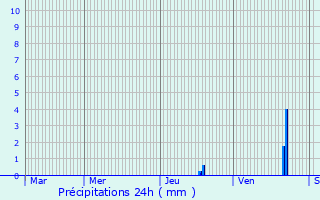 Graphique des précipitations prvues pour Chazilly