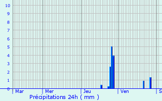 Graphique des précipitations prvues pour Saint-Denis-en-Bugey
