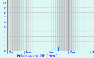 Graphique des précipitations prvues pour Reilhanette