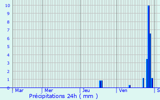 Graphique des précipitations prvues pour Soissons-sur-Nacey