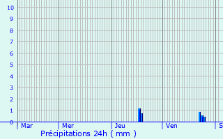 Graphique des précipitations prvues pour Saint-Loup-Cammas