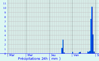 Graphique des précipitations prvues pour Auxonne