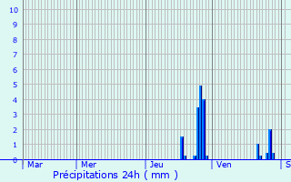 Graphique des précipitations prvues pour Douvres