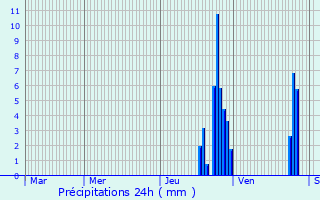 Graphique des précipitations prvues pour Jayat