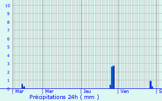 Graphique des précipitations prvues pour Chavornay