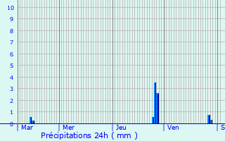 Graphique des précipitations prvues pour Vieu