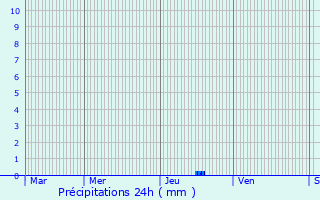 Graphique des précipitations prvues pour Sahune