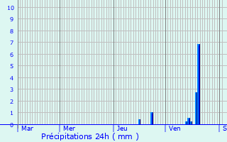 Graphique des précipitations prvues pour Moutier-d