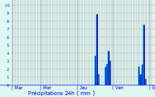Graphique des précipitations prvues pour Buellas
