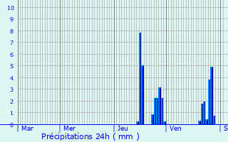 Graphique des précipitations prvues pour Montceaux