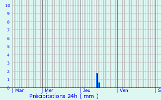 Graphique des précipitations prvues pour Rauville
