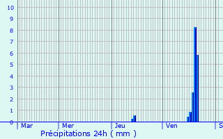 Graphique des précipitations prvues pour Le Compas