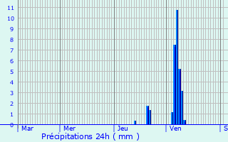 Graphique des précipitations prvues pour Curires