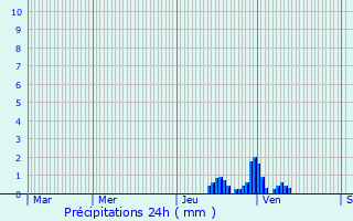 Graphique des précipitations prvues pour Vignevieille
