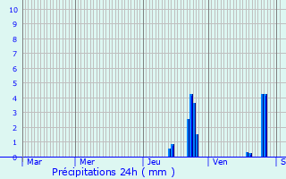 Graphique des précipitations prvues pour Saint-Jean-Bonnefonds