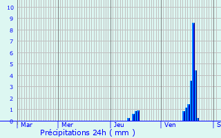 Graphique des précipitations prvues pour Poussanges