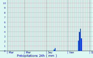 Graphique des précipitations prvues pour Saint-Jean-Ligoure