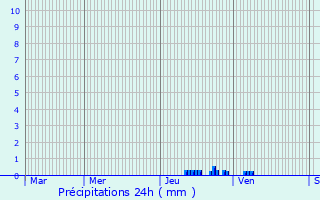 Graphique des précipitations prvues pour Saint-Martin-le-Vieil