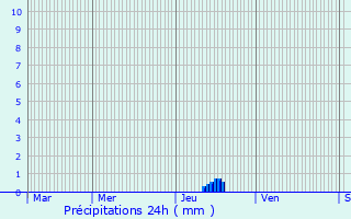 Graphique des précipitations prvues pour Alairac