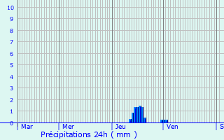 Graphique des précipitations prvues pour Gueytes-et-Labastide