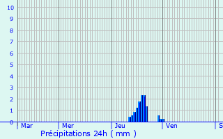 Graphique des précipitations prvues pour Belvis