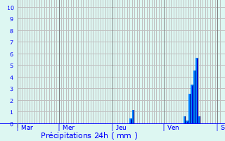 Graphique des précipitations prvues pour Augne