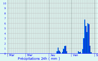 Graphique des précipitations prvues pour Courpire