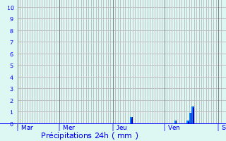 Graphique des précipitations prvues pour Nontron